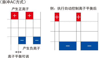 配備自動(dòng)控制離子平衡的功能